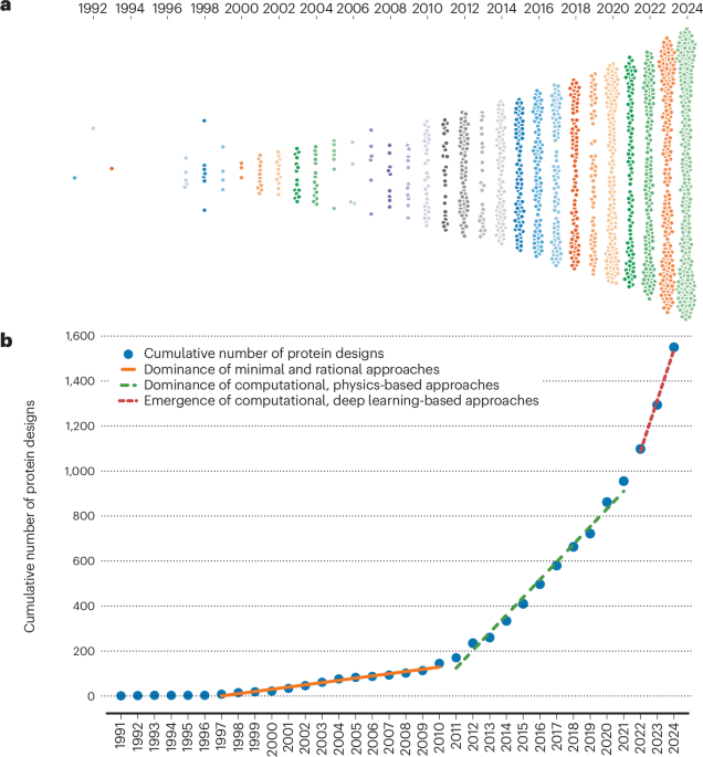 The Protein Design Archive (PDA): insights from 40 years of protein design