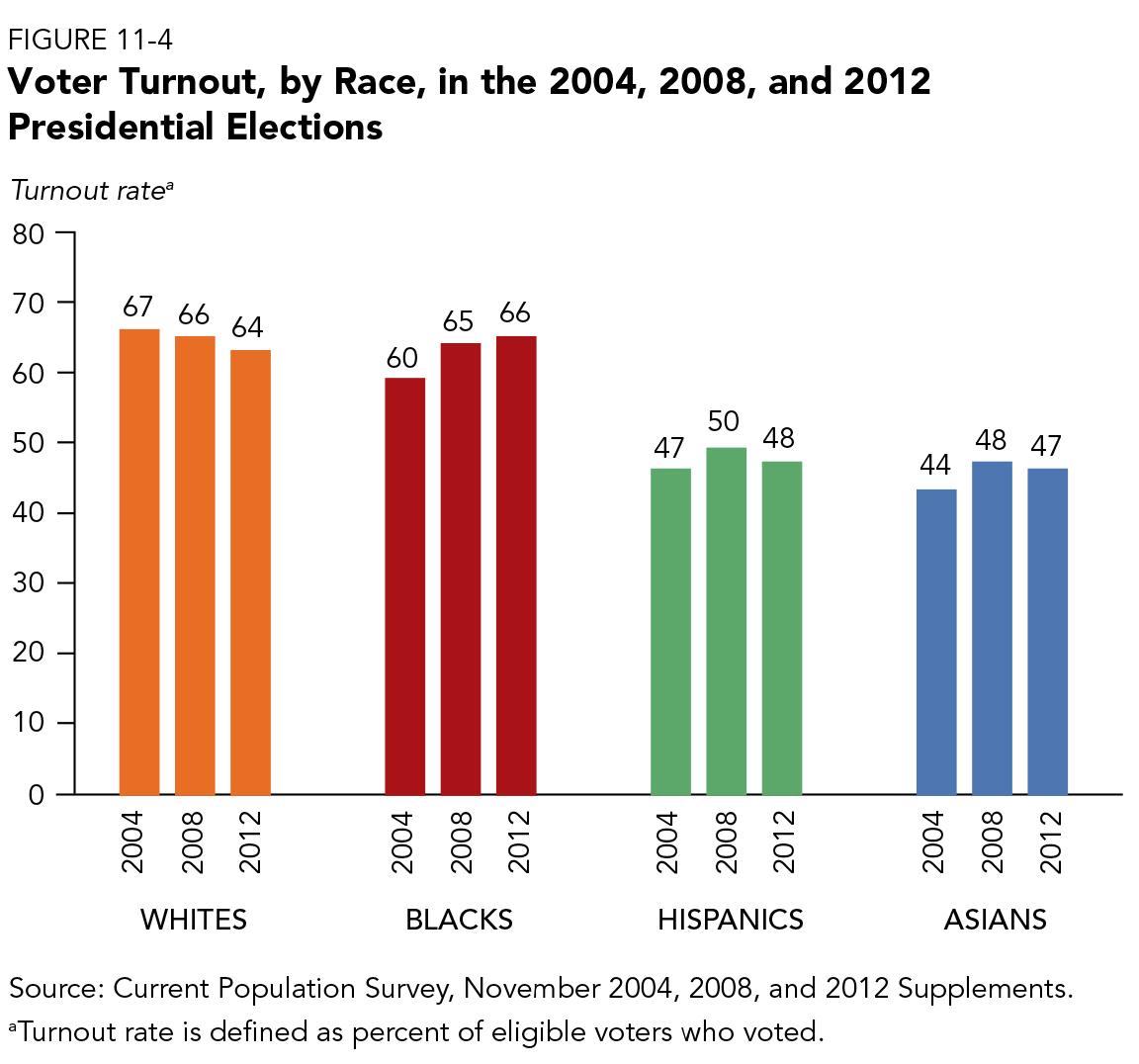 Analyzing Voter demographics