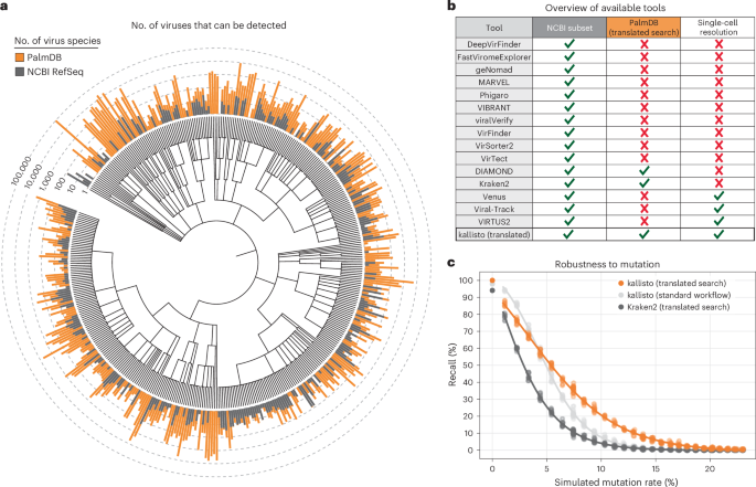 Detection of viral sequences at single-cell resolution identifies novel viruses associated with host gene expression changes