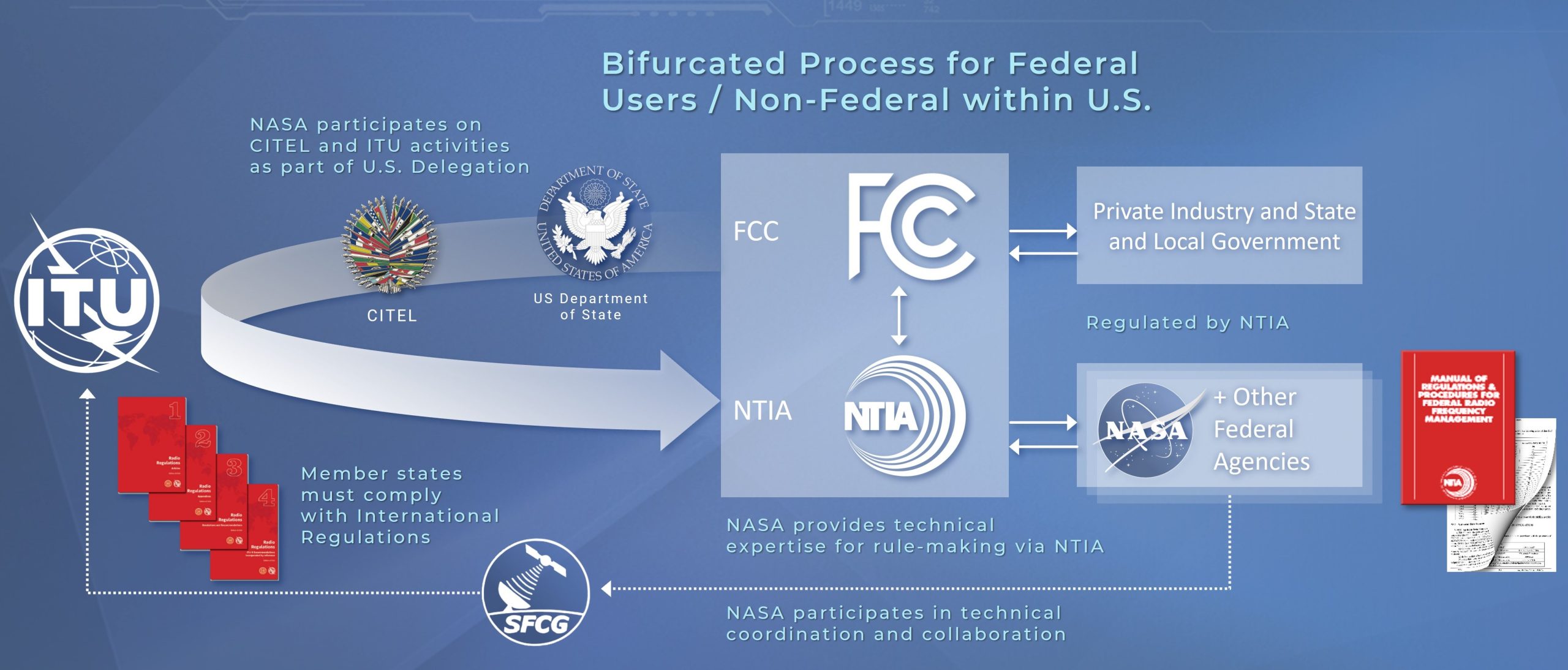 NASA Collaborates to Enable Spectrum-Dependent Science, Exploration, and Innovation   