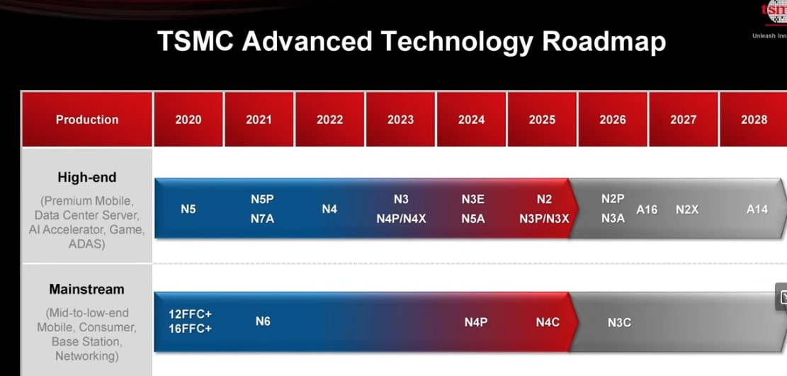 TSMC 2025 Technical Symposium Has Roadmap to 2028 and A14 (1.4 nanometer) Node