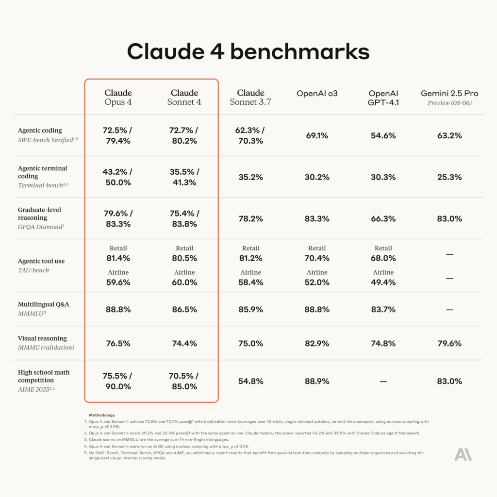 Anthropic Claude 4 Sonnet and Opus are Available and are Next Level Agentic Coding