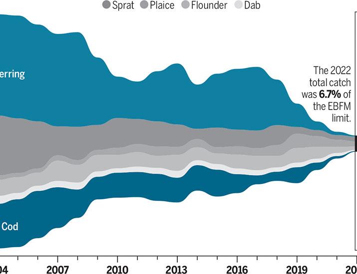 Systemic failure of European fisheries management | Science