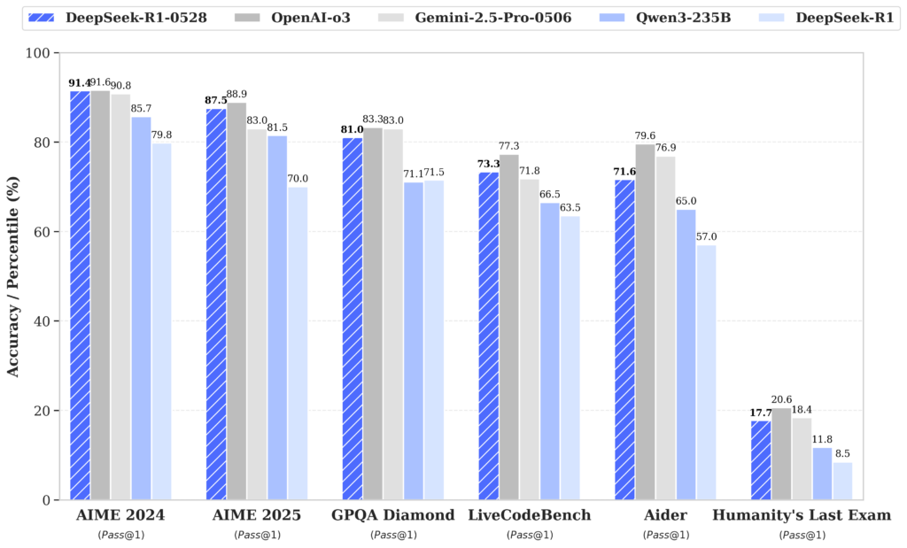 DeepSeek New Deepseek-R1 Model is Competitive With OpenAI O3 and Gemini 2.5 Pro
