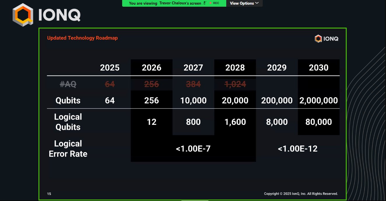 IONQ Plans 2 Million Qubits by 2030 and 80,000 Error Corrected Logical Qubits