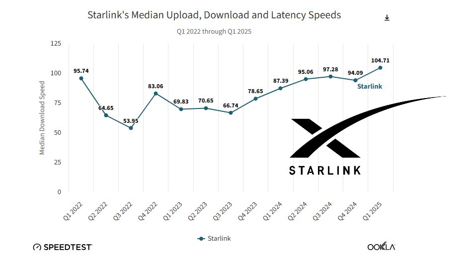 SpaceX Starlink 104 Mbps in 2025 and 1-2 Gbps in 2027