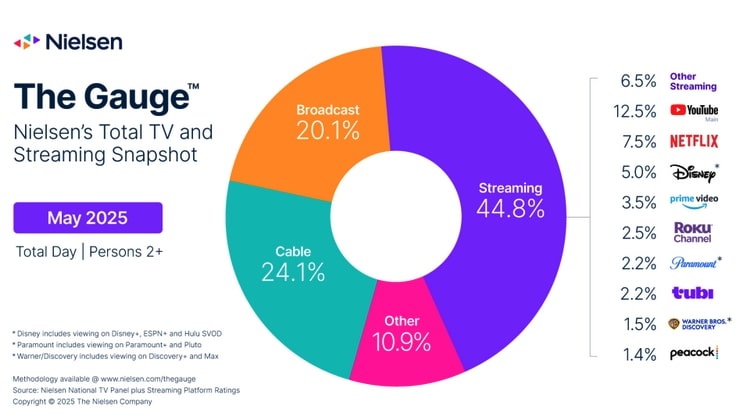 Streaming Viewership Passes Broadcast and Cable Combined