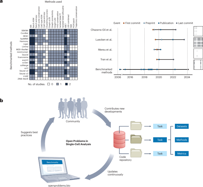 Defining and benchmarking open problems in single-cell analysis