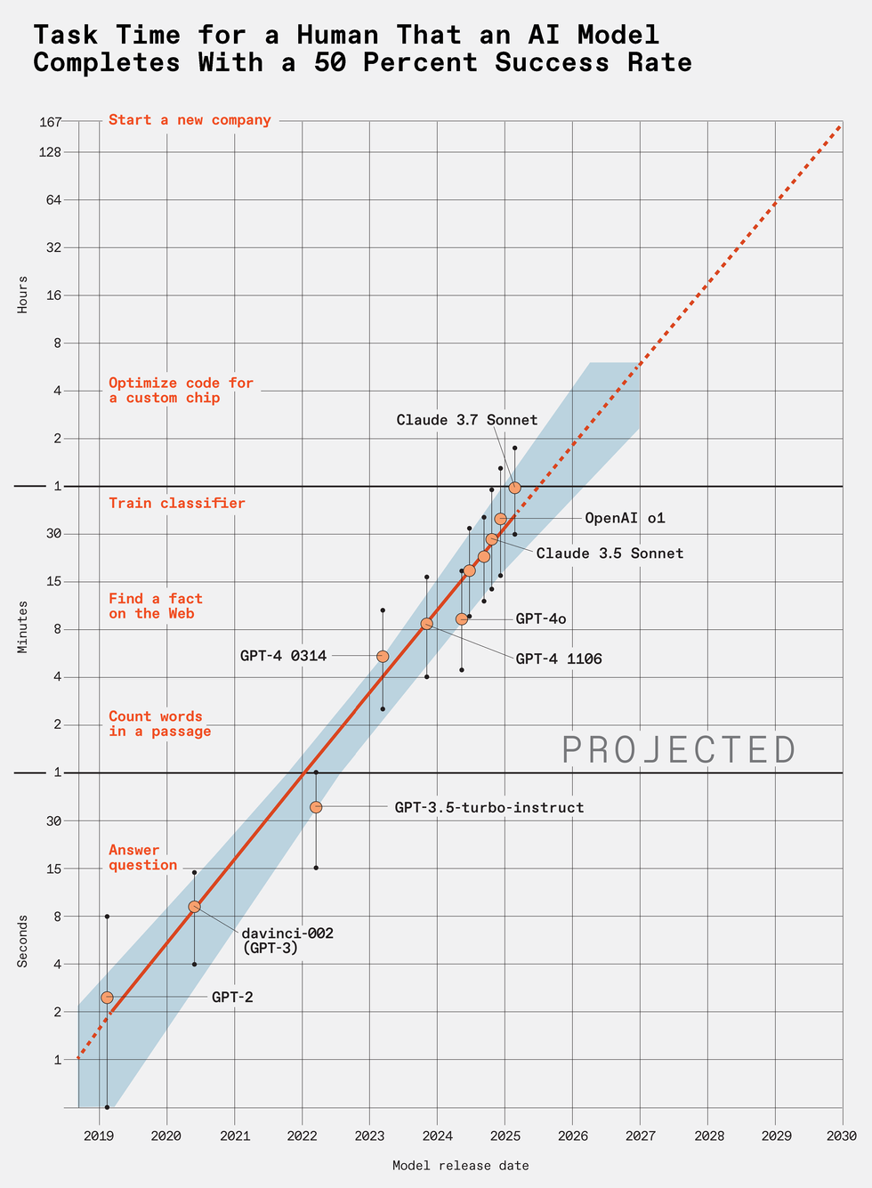 Large Language Models Are Improving Exponentially