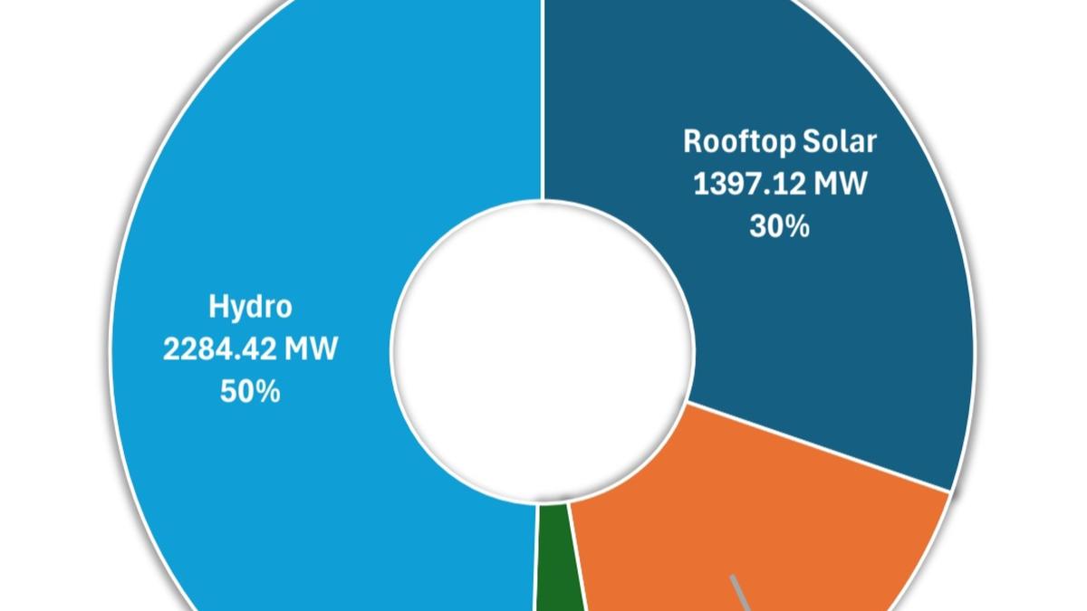 solar-power-could-soon-overtake-hydel-power-in-kerala’s-renewable-energy-mix,-indicates-kseb