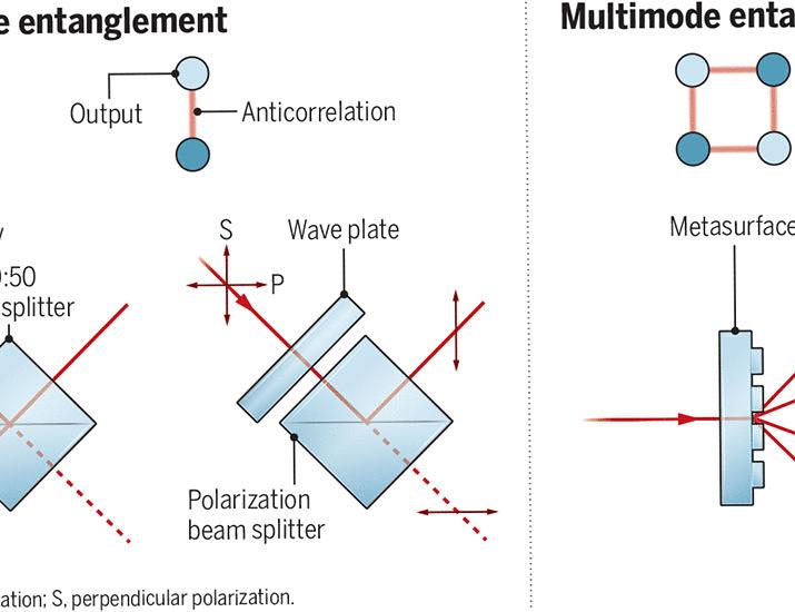 Flat optics produces quantum graphs | Science