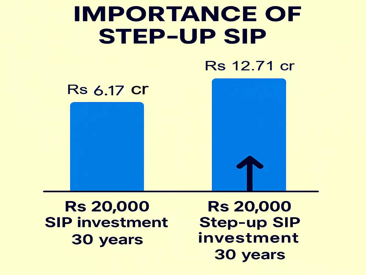 SIP trick to boost your ₹6.17cr corpus to ₹12.71cr