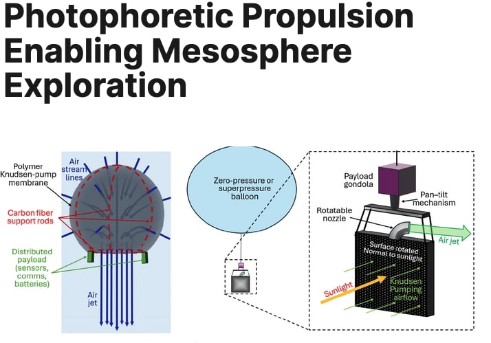 Between High Altitude Balloons and Low Satellites Will Be Photophoretic Propulsion