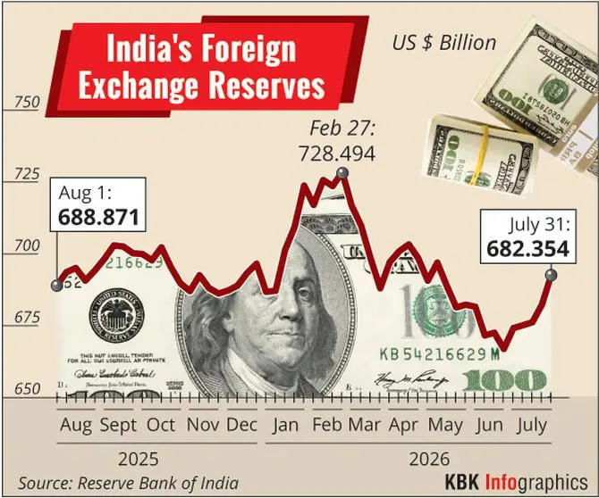 India's forex reserves jump $10.5 bn to $692.87 bn