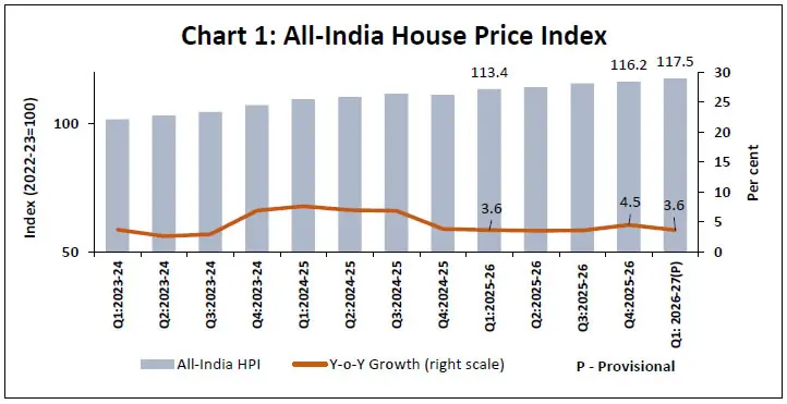 RBI House Price Index rises 1.1% in Q1 2026-27
