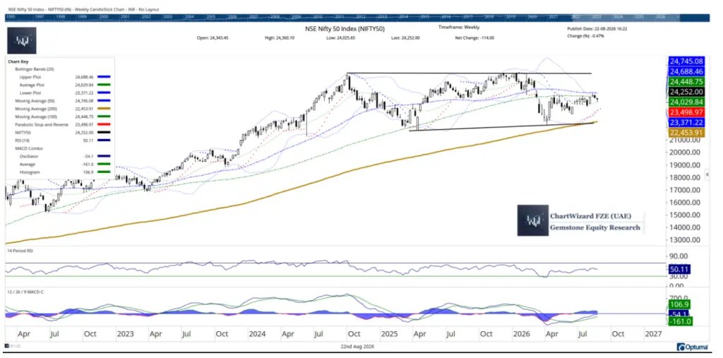 Nifty stays range-bound, resistance at 24,450-24,750 zone