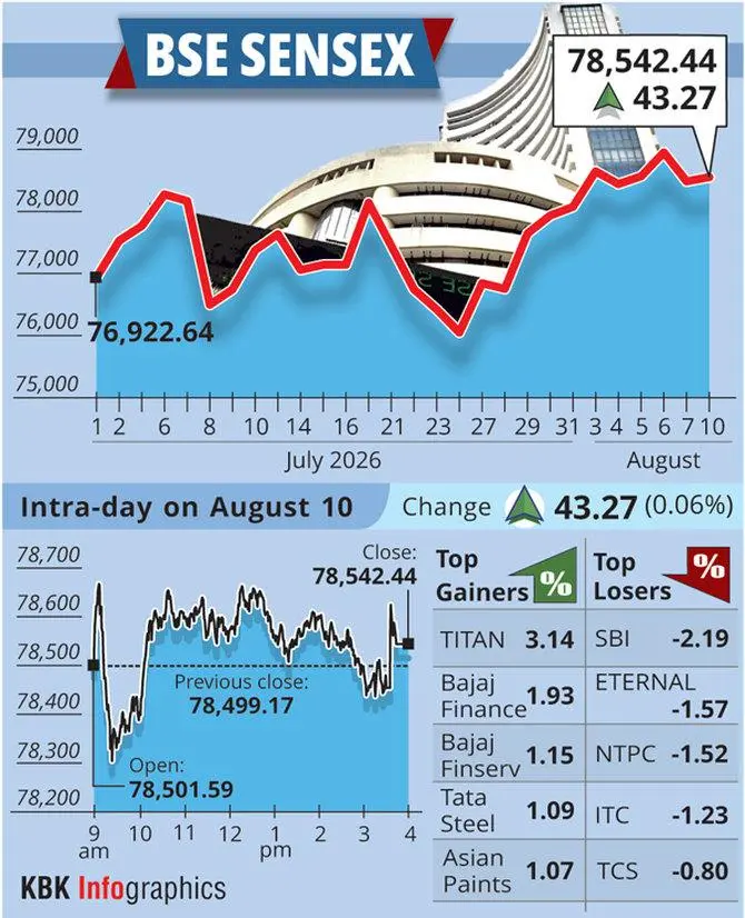 Sensex, Nifty flat for third day as crude spikes