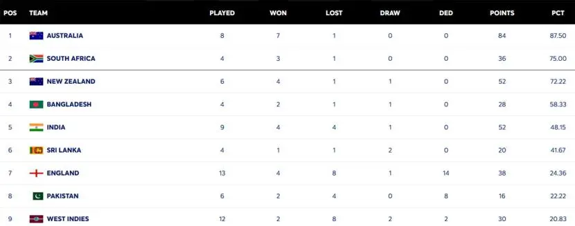 Australia top WTC table, India face tough road to 2027 final