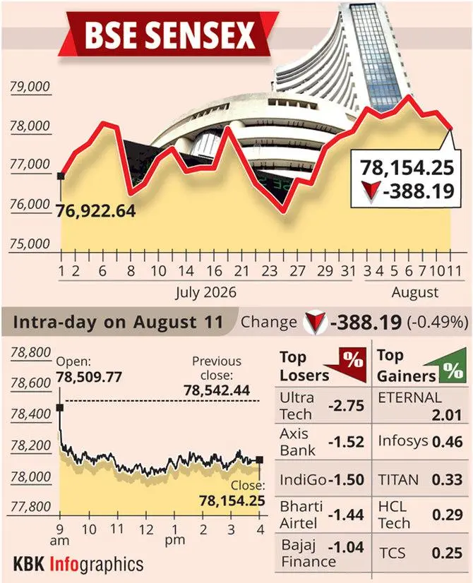 Sensex falls 172 points, Nifty 90 on crude oil fears