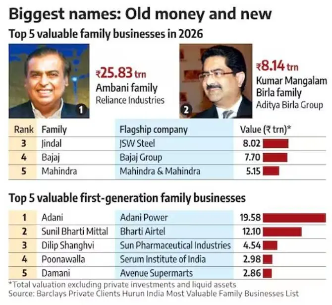 Ambani family tops Rs 25.8 lakh crore; Jindals add 70%