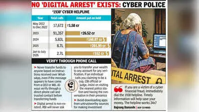 Helpline 1930 saves Rs 162 crore from cyber fraud in 7 months