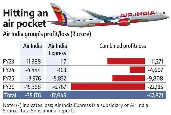 Air India losses hit Rs 47,821 crore under Tata turnaround
