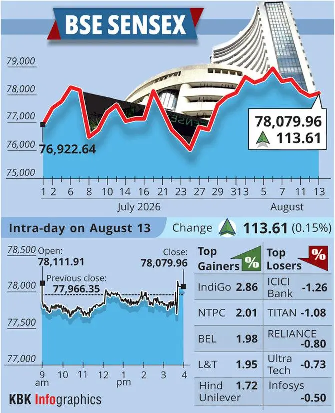 Sensex gains 114 pts, Nifty falls third day on crude worries