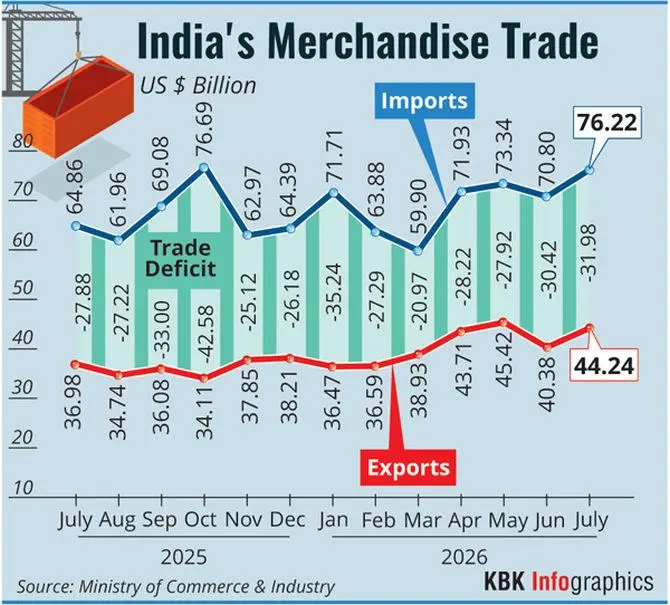 India's July exports hit record $44.24 bn, but trade deficit swells