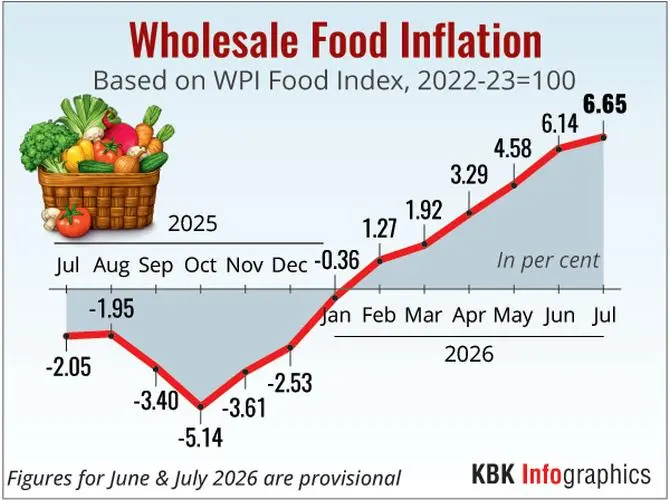 India's wholesale inflation eases to 9.78% in July