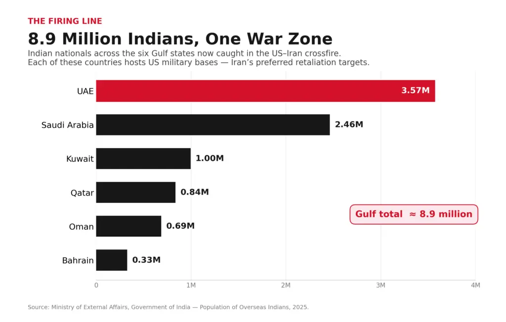 9.6 million Indians in Gulf face risk as war escalates