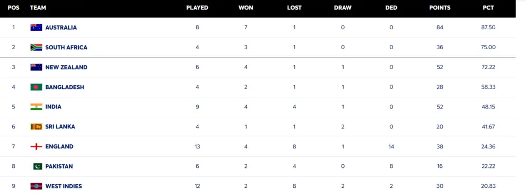 India Need to Win 8 of 9 Tests to Reach 2027 WTC Final