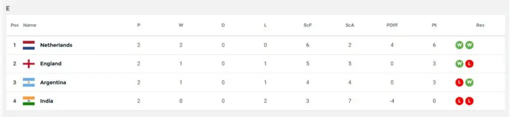 India out of hockey World Cup after 3-5 loss to Argentina