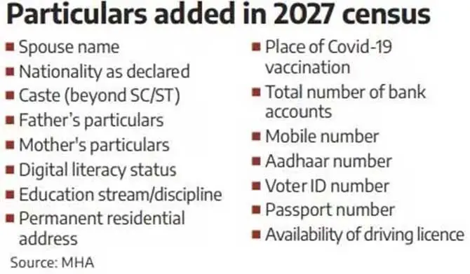 Census 2027 to record caste, Aadhaar for first time