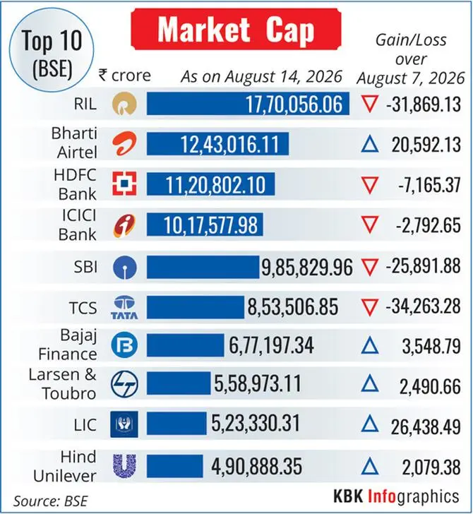Five Top Firms Lose Rs 1 Lakh Crore; TCS Hit Hardest