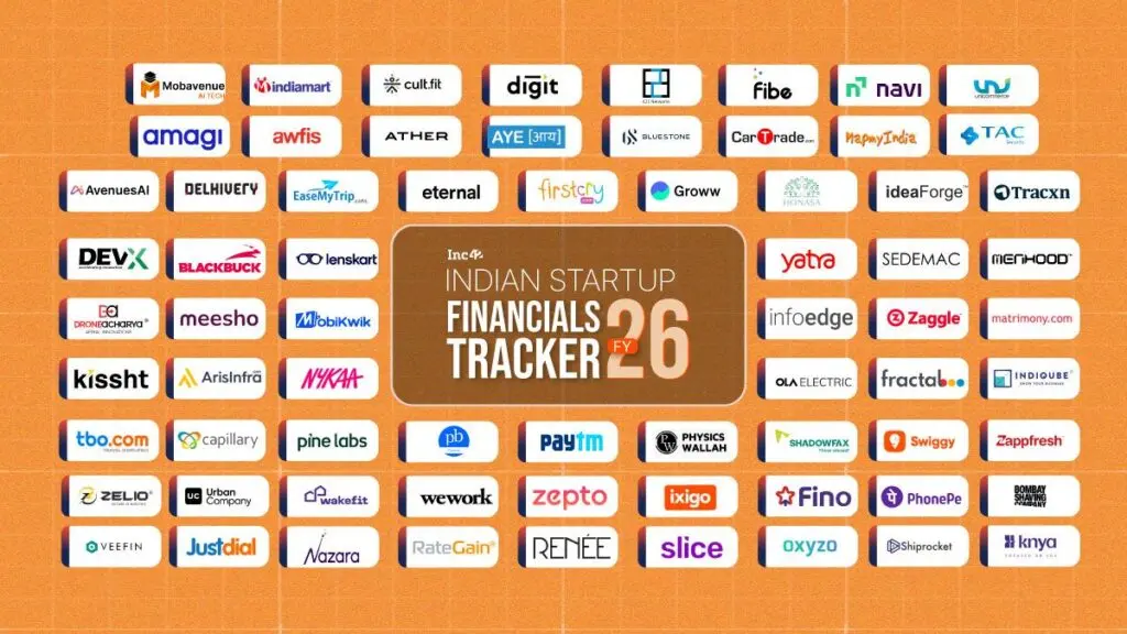 53 of 73 Indian startups turn profitable in FY26