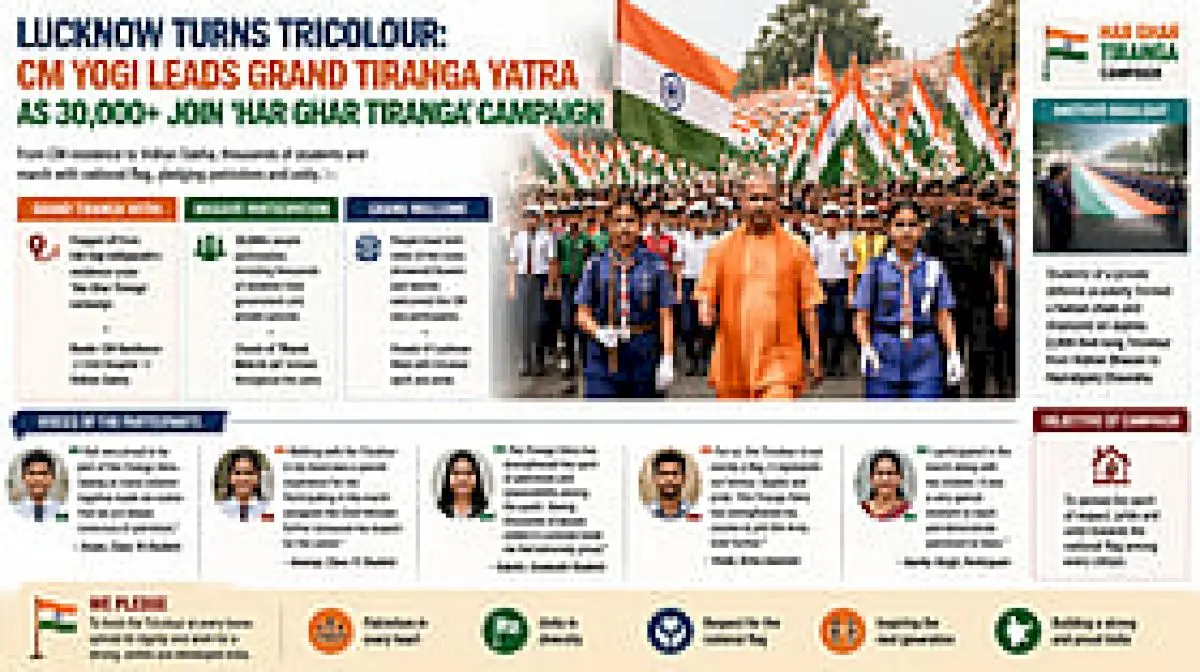 Yogi leads Lucknow Tiranga Yatra; Prayagraj SHGs to make 5 lakh flags