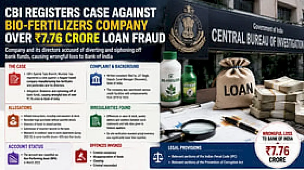 CBI Books Nagpur Firm for Rs 7.6 Crore Bank Fraud
