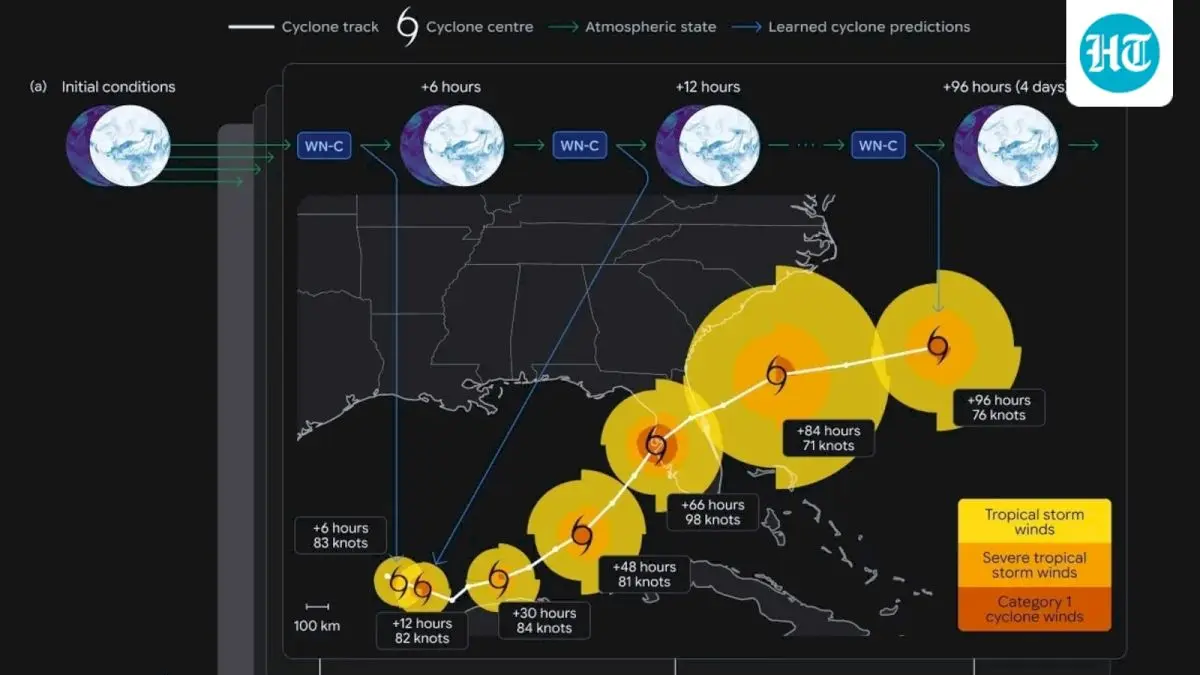 Google DeepMind's WeatherNext AI predicts cyclones up to 15 days ahead