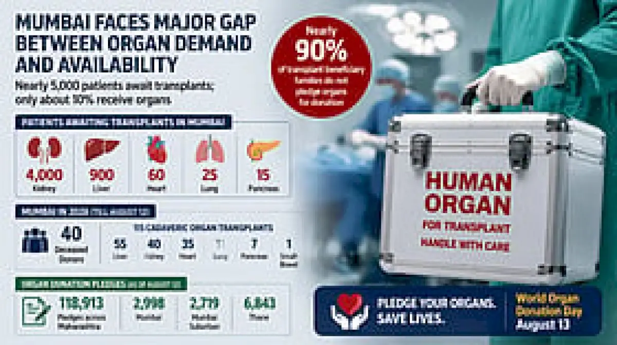 Mumbai organ shortage: 5,000 patients on waitlist, only 10% get organs