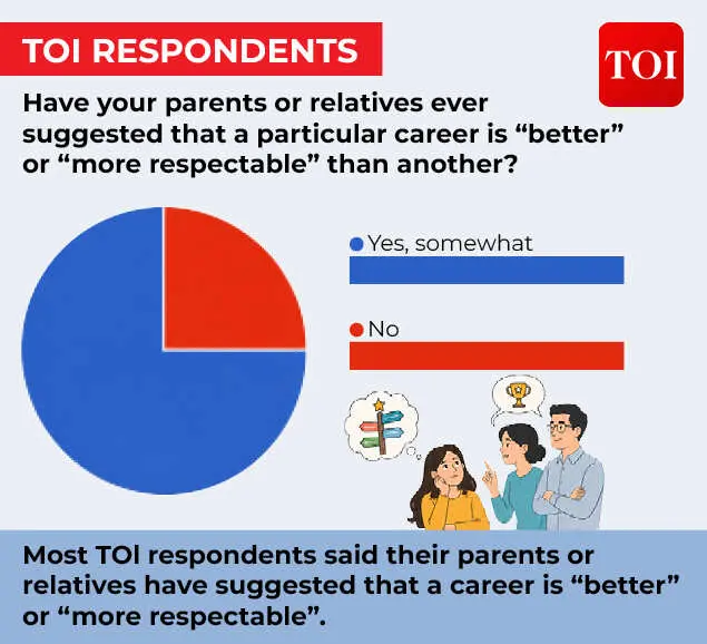Survey reveals Indian families still rank doctors and IAS above others
