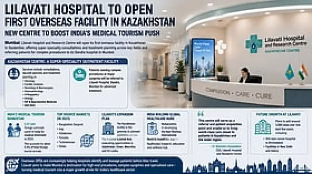 Lilavati Hospital to open first overseas centre in Kazakhstan