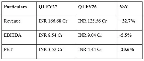 Globe Enterprises Q1 revenue up 33% to Rs 166.68 crore