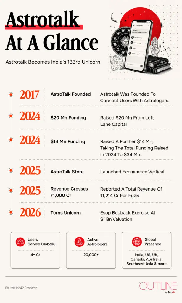 AstroTalk becomes unicorn at $1 Bn via ESOP buyback