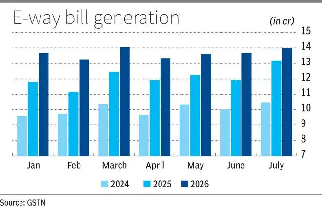 E-way bill generation rises 6% to near-record 13.98 crore in July