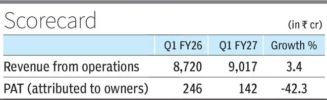 EID Parry Q1 net profit falls 42% on higher costs