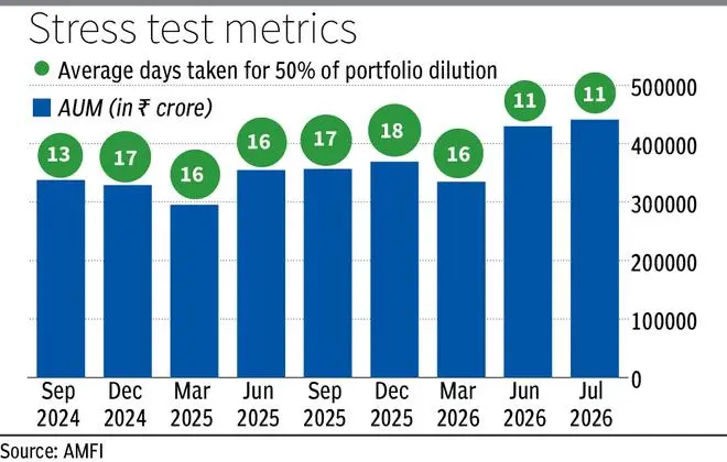 Small-cap fund stress falls to two-year low on better liquidity