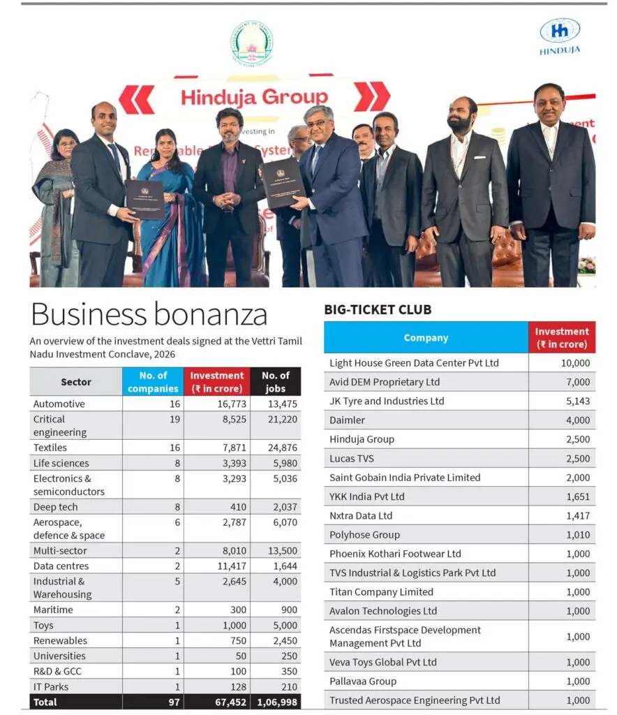 97 MoUs worth Rs 67,542 crore signed at TVK conclave