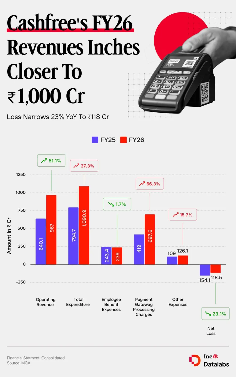 Cashfree Payments revenue nears Rs 1,000 crore in FY26, loss narrows