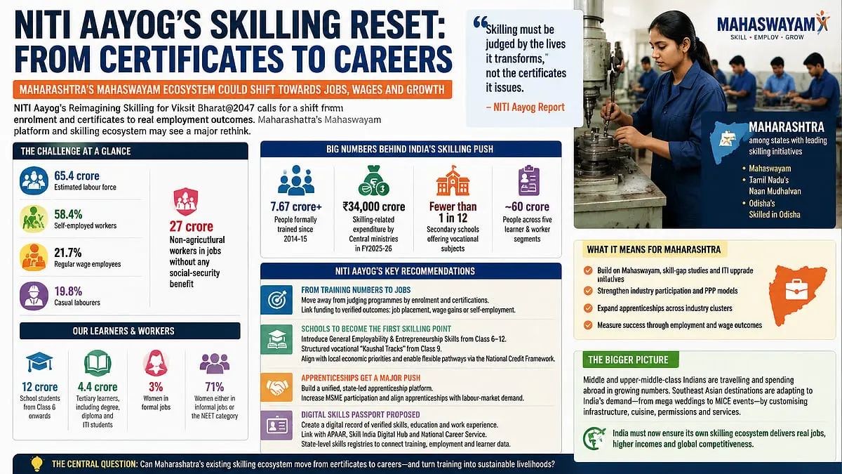 NITI Aayog report urges Maharashtra to shift skilling from certificates to jobs