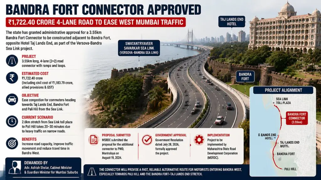 Maharashtra approves Rs 1,722 crore Bandra Fort connector